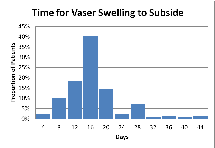 Vaser Lipo Post-Operative Care - Dr Alex Chambers