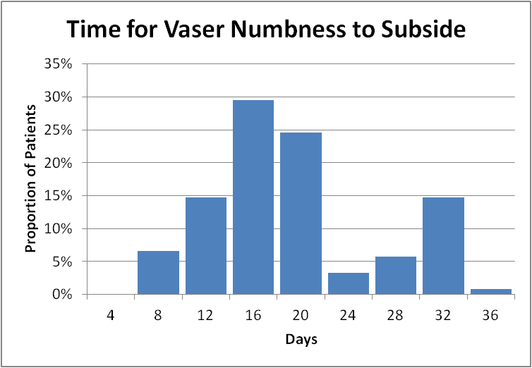 Vaser Lipo Post-Operative Care - Dr Alex Chambers